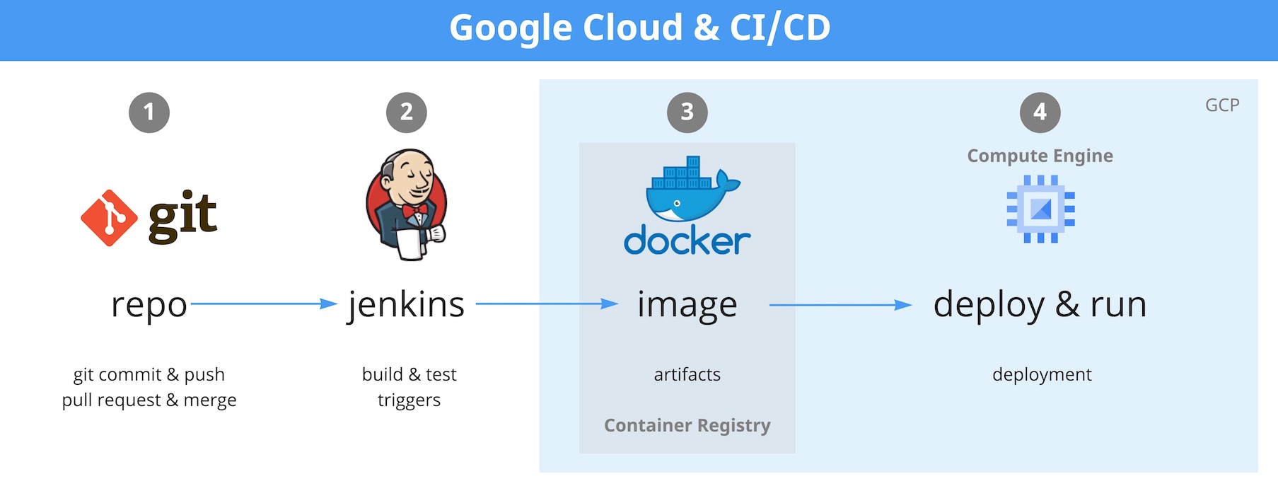 Google Cloud - CI/CD